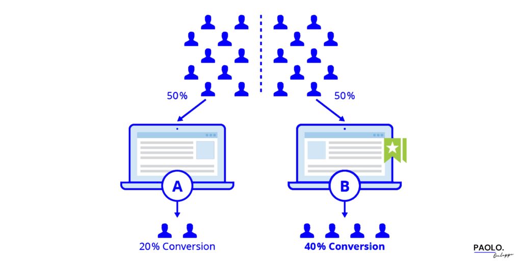 a/b testing