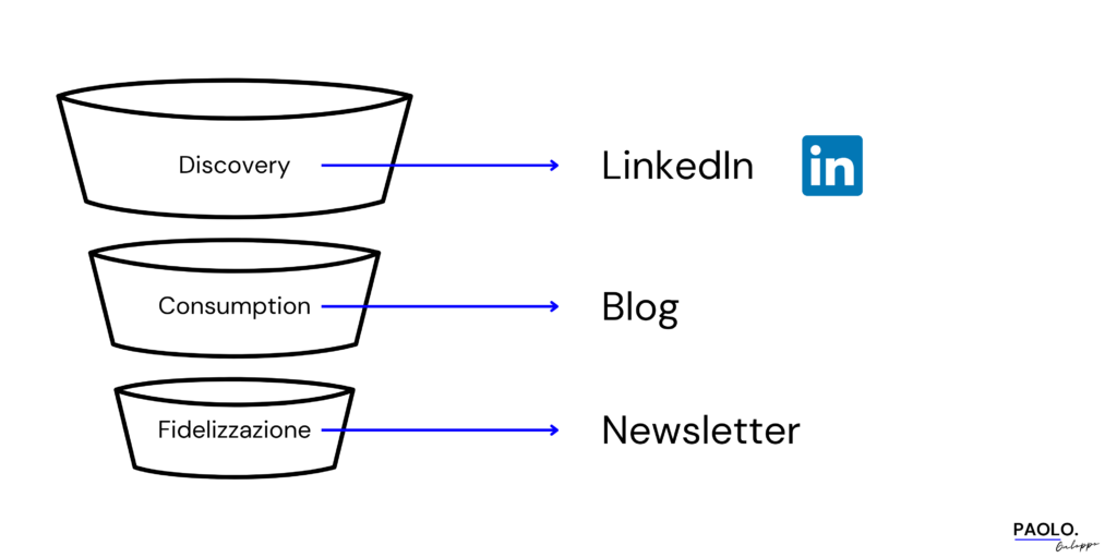 funnel canali 