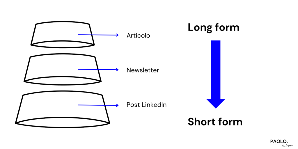 funnel content production