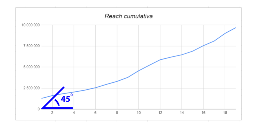 come calcolare la reach cumulativa