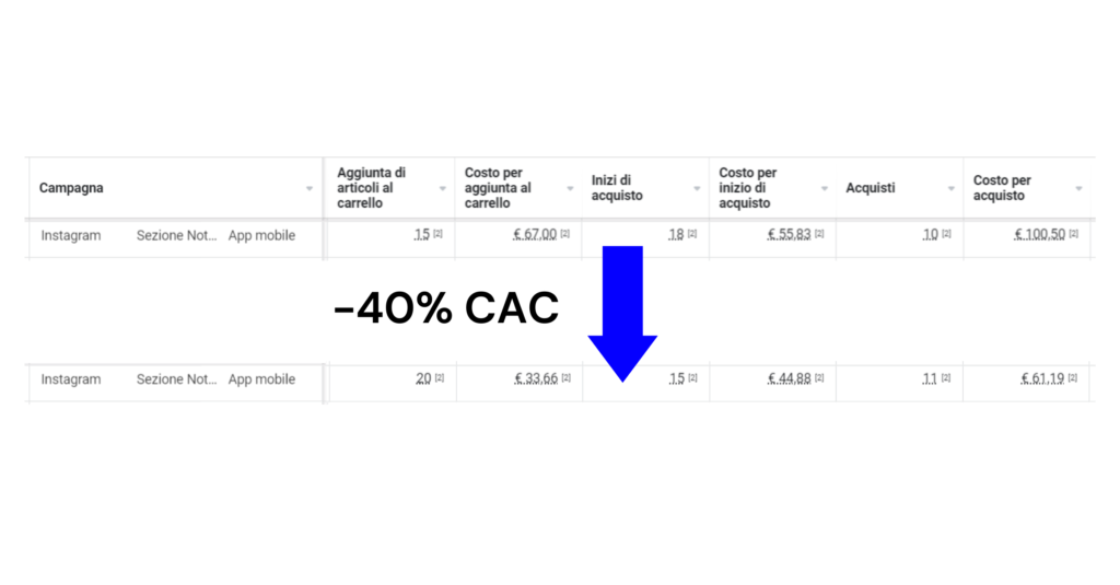 3 test per migliorare meta ads