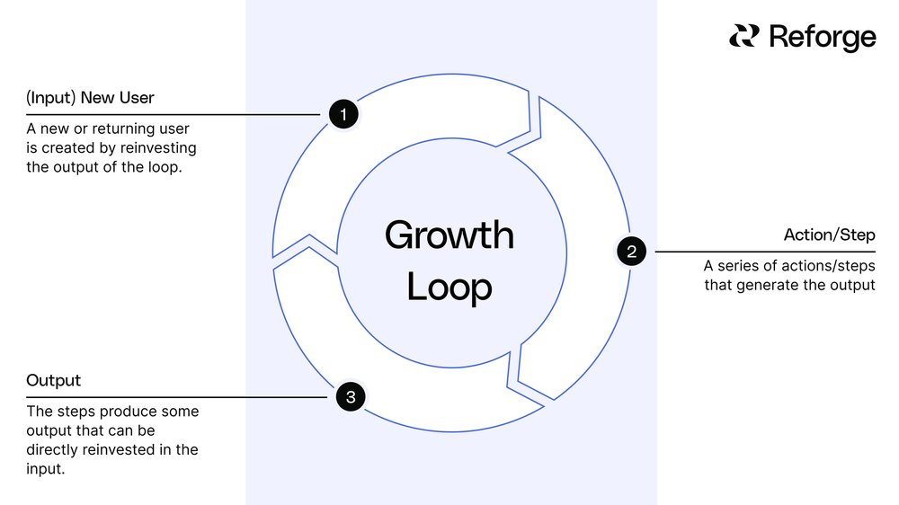 growth loops