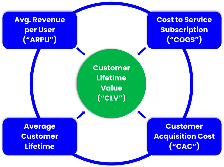 customer lifetime value