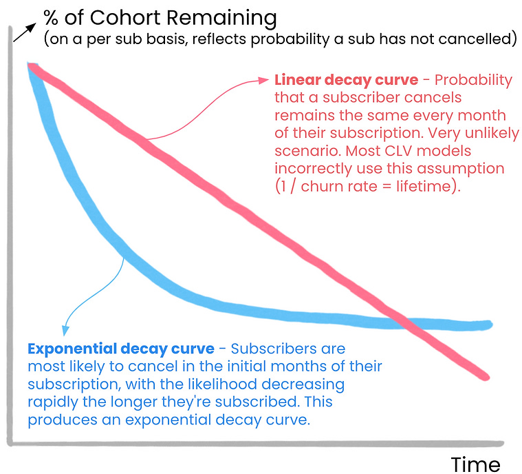 customer lifetime value