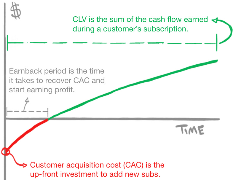 customer lifetime value