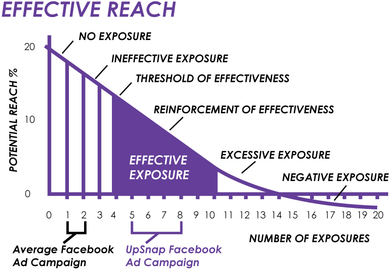 effective reach