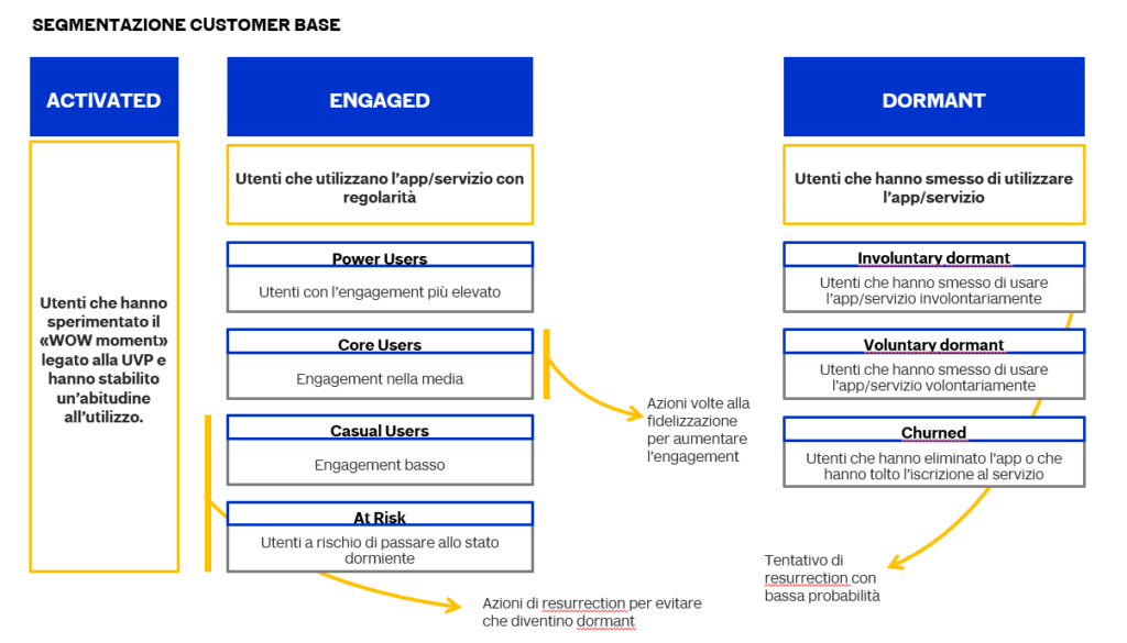 segmentazione customer base
