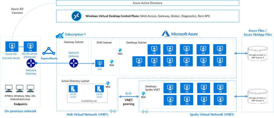 Azure Virtual Desktop infographic