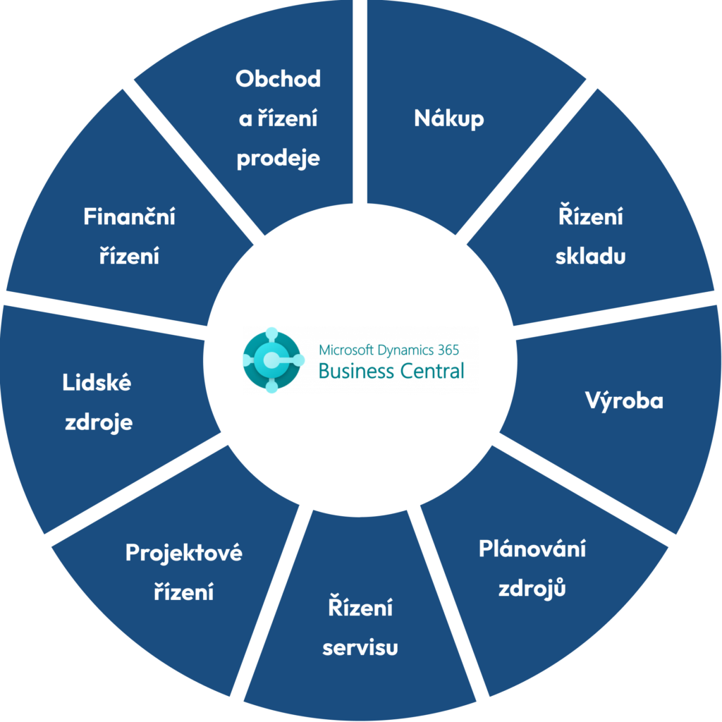 Microsoft Dynamics 365 Business Central