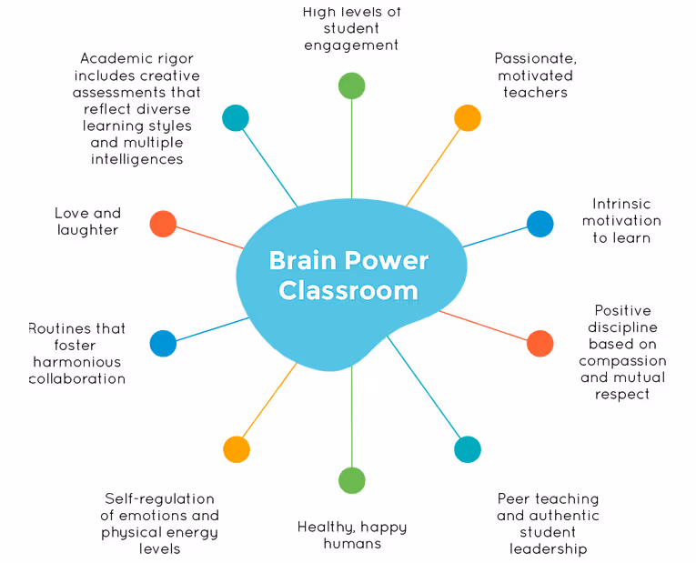 Diagram titled Brain Power Classroom with connected strategies for learning.