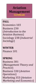 Managements Assigns with weather
