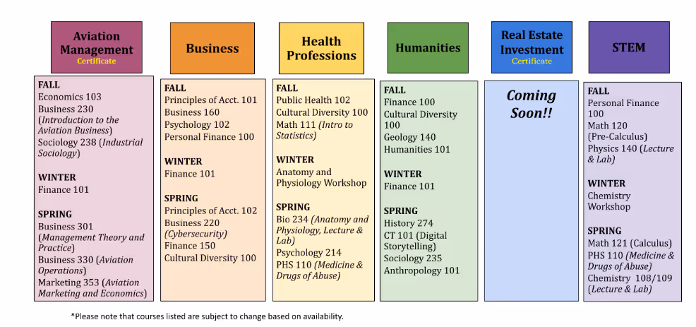 Semester Subject Charts