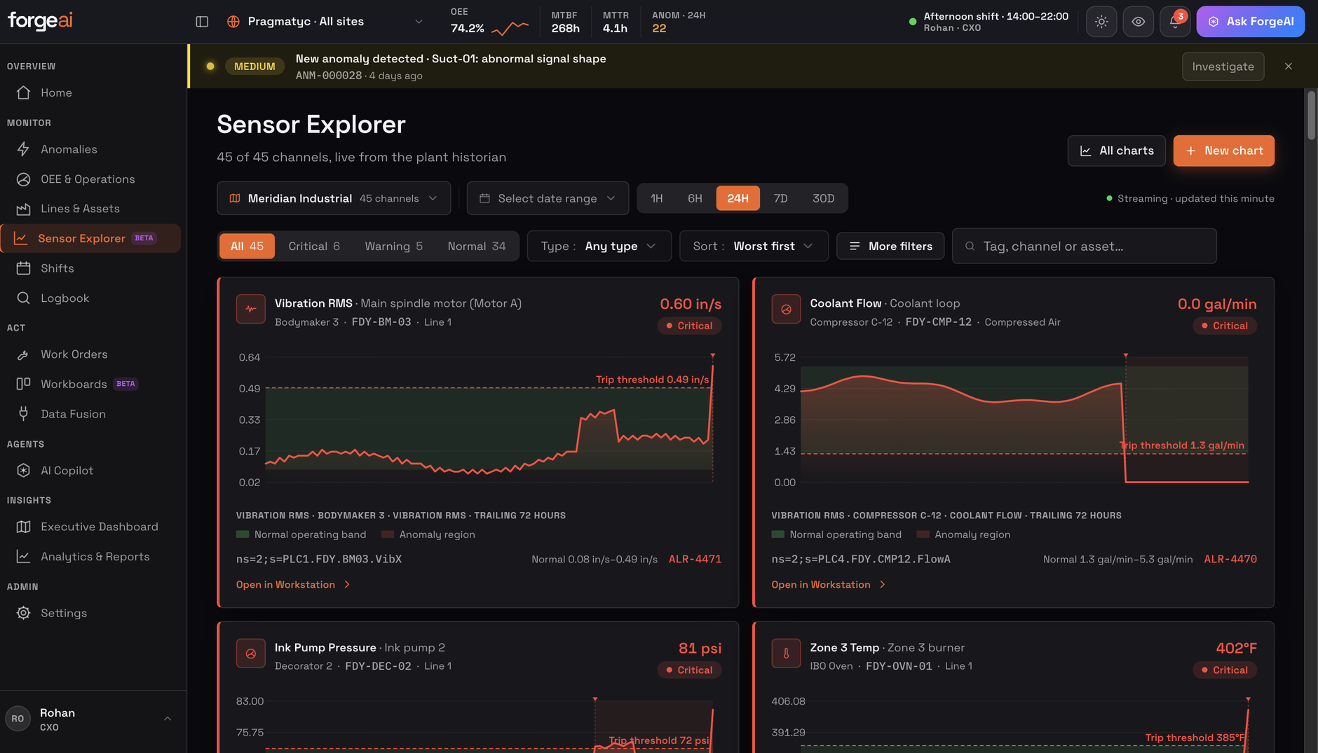Sensor Explorer screen showing 45 of 45 channels streaming live from the plant historian, with vibration, coolant flow, ink pump pressure and oven temperature traces. Anomaly regions are shaded and each channel is marked against its trip threshold.