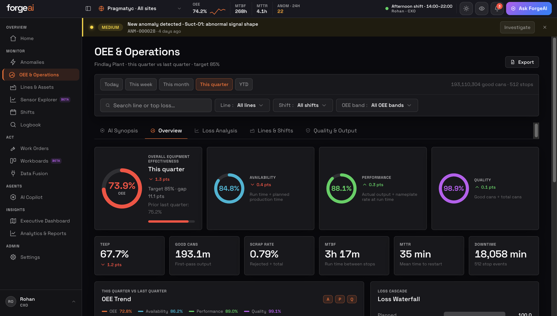 An OEE and Operations dashboard reporting overall equipment effectiveness of 73.9% against an 85% target, with availability 84.8%, performance 88.1% and quality 98.9%, plus scrap rate, mean time between failures, mean time to restart and total downtime.