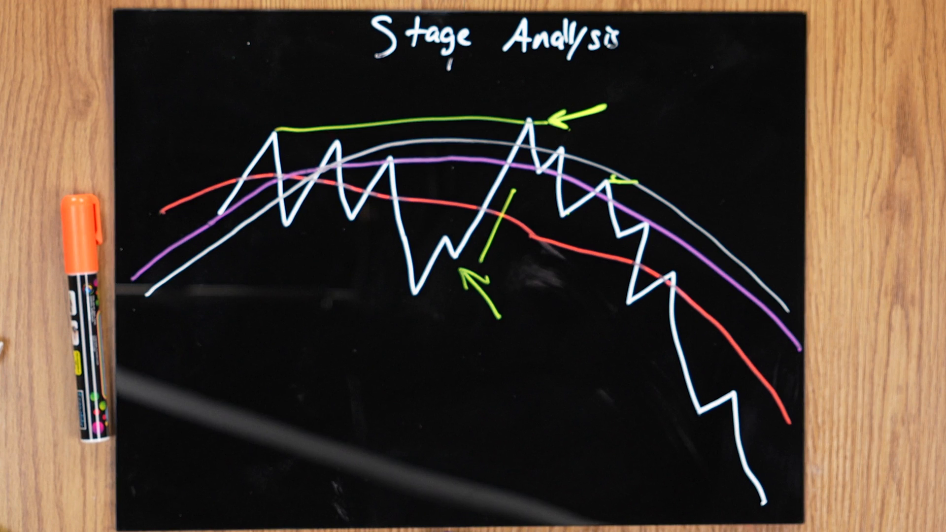 Hand-drawn stage-analysis diagram showing a topping range followed by a Stage 4 decline below falling moving averages.