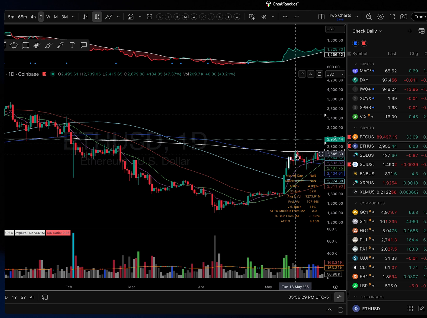 Ethereum daily chart showing a decline below major moving averages followed by a defined tactical mean-reversion bounce.