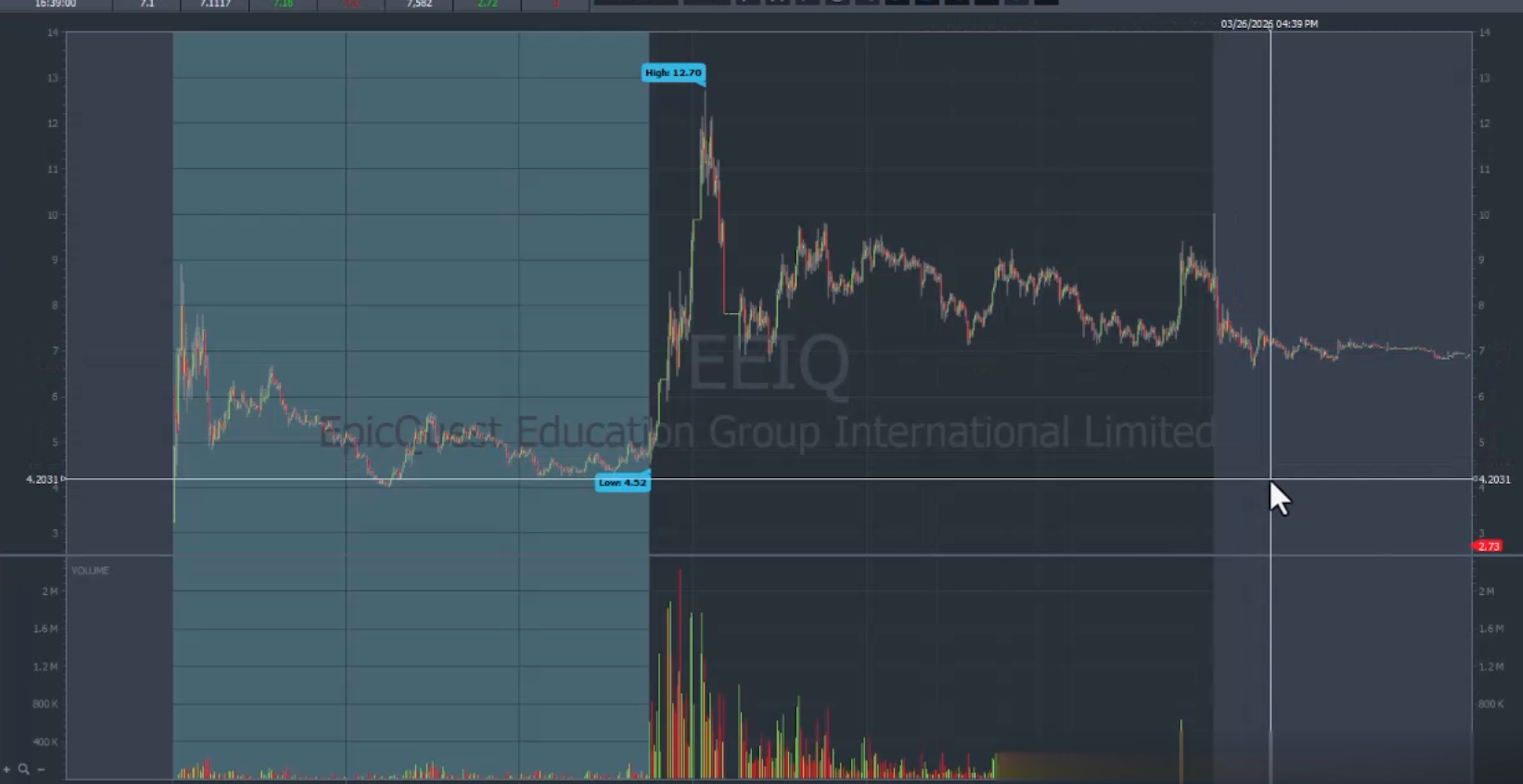 Figure 6. EEIQ gap-up short example: a very low-float name can squeeze hard before the cleaner short appears after momentum shifts. Video: 00:55:09.