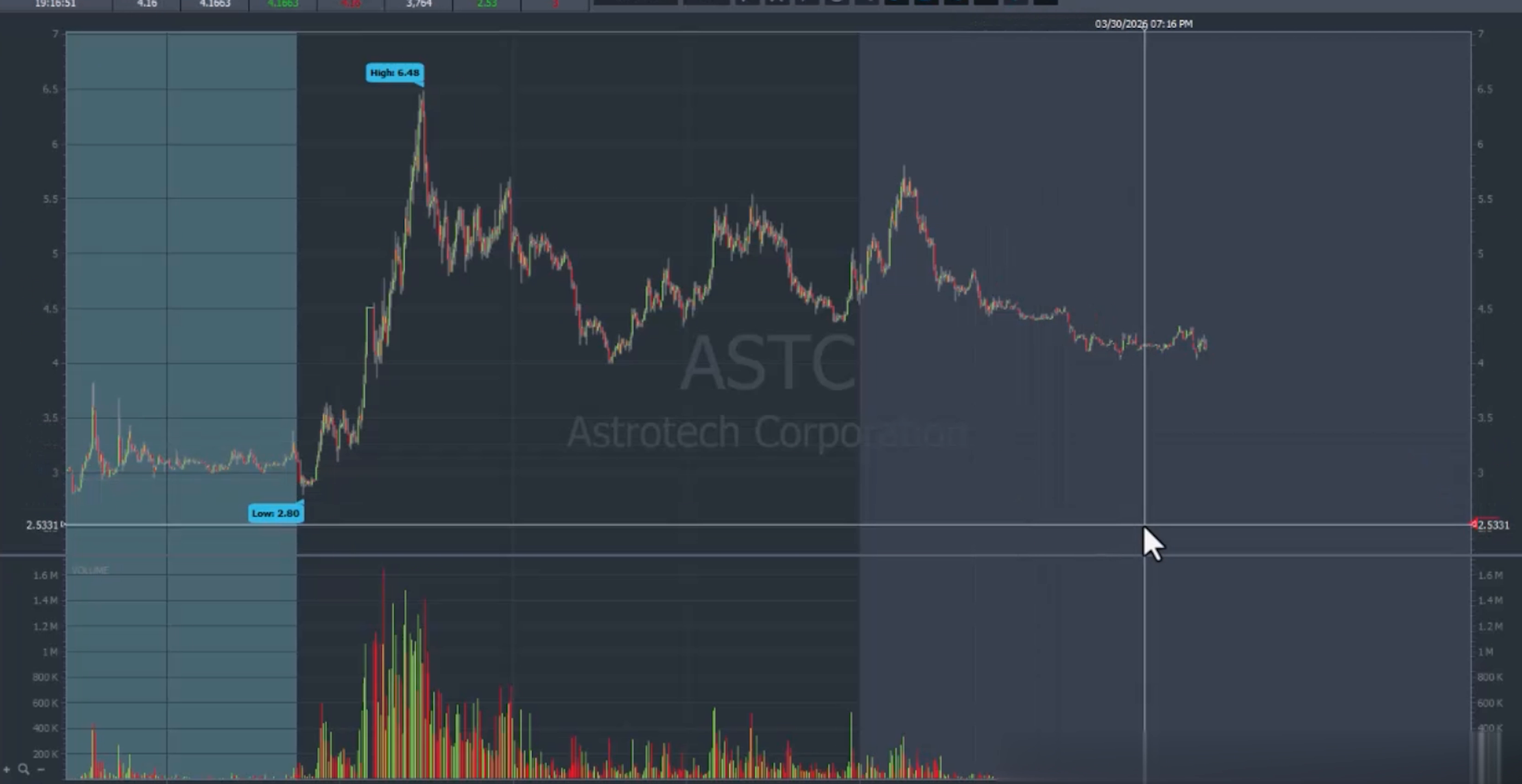 Figure 7. ASTC bounce short example: price revisits the prior high-volume area with weaker current demand, then fades from resistance. Video: 00:58:43.