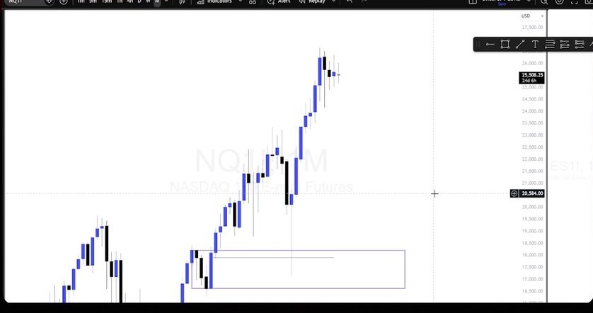 Figure 5. Monthly reversal zone: NQ reacts from a monthly fair value gap/order block area, creating the higher-timeframe foundation for longer-term bullish positioning. Video: 00:52:35.