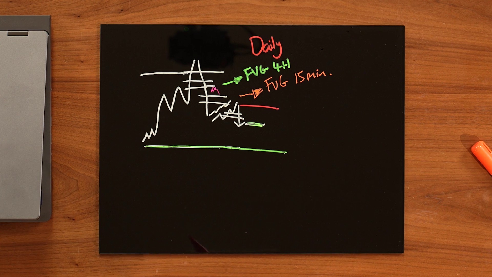 Figure 1. The layered model: higher-timeframe buy-side liquidity is swept, a four-hour fair value gap inverts, price retraces into a 15-minute PD array, and the lower-timeframe inversion becomes the entry. Video: 00:06:55.6.