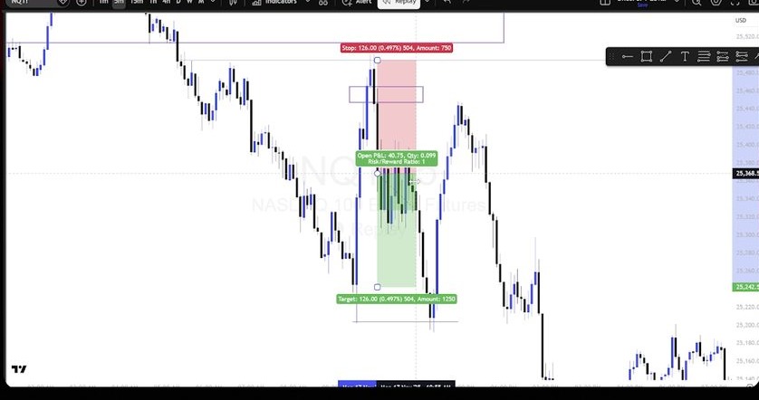 Figure 7. Day-trade risk and target: after the hourly gap tap and lower-timeframe inversion, the short uses a stop above the protected high and targets the New York session low. Video: 00:30:05.