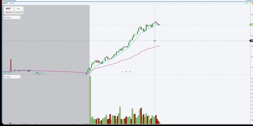 Figure 6. Microsoft full-move review: the later move shows why selling from fear of extension can be a costly mistake when the continuation thesis is still valid. Video: 00:54:30.