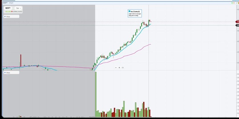 Figure 5. Microsoft management: the continuation remains valid while price respects the 9 EMA and buyers keep supporting pullbacks. Video: 00:51:55.