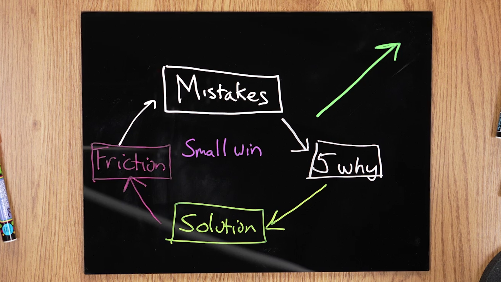 Figure 1. Jeff Holden's Momentum Model loop: mistakes feed the five whys, the diagnosis creates a solution, friction produces new information, and repeated small wins build momentum. Video: 00:17:40.