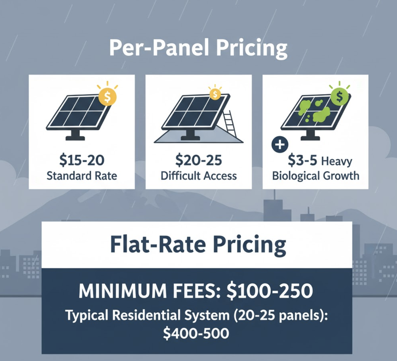 A stylized, infographic-like illustration breaking down the costs of solar panel cleaning in Vancouver. The image should feature a series of visual elements representing pricing factors: a simplified icon of a solar panel with a dollar sign ($15-20) next to it, a small ladder or roof icon indicating "difficult access" with a slightly higher dollar sign ($20-25), and a panel with green moss or algae on it showing an "additional cost" ($3-5). Below these, a larger graphic representing "flat rate pricing" should show a range like "$100-$250 minimum" or a total for a typical system "$400-$500". The background should hint at a Vancouver setting with subtle, iconic city elements or rain, but keep the focus on the cost breakdown. Use a clean, modern illustration style with a clear visual hierarchy to communicate the different pricing tiers.