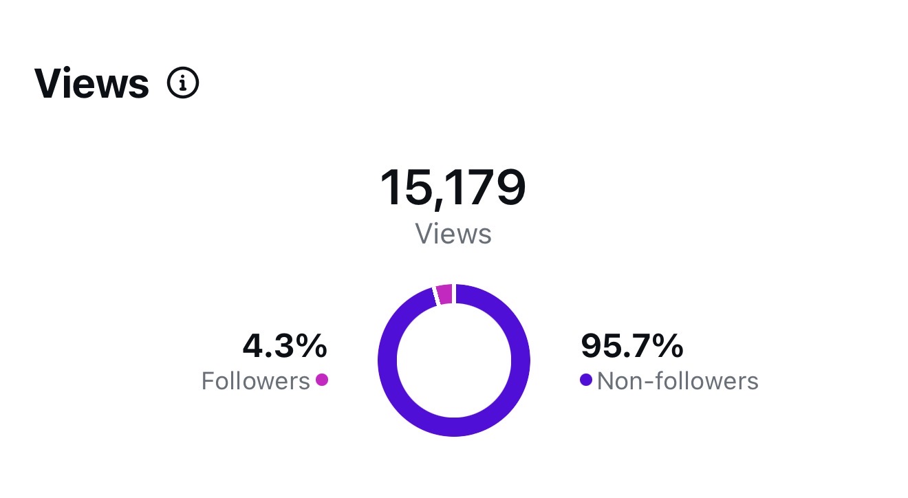 A screen shot of the views on instagram from a video that got 15,179 views total and 4.3% were following the account it is from with 95.7% not following the account.