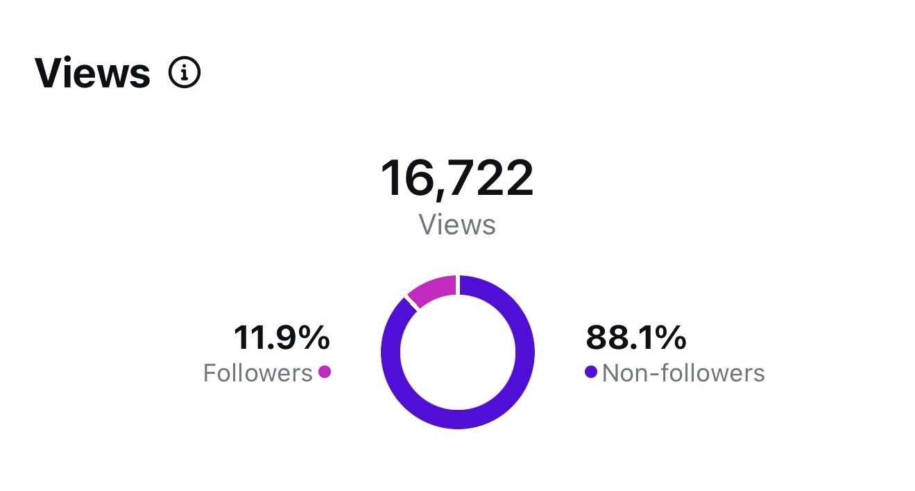 A screen shot of the views on instagram from a video that got 16,722 views total and 11.9% were following the account it is from with 88.1% not following the account.