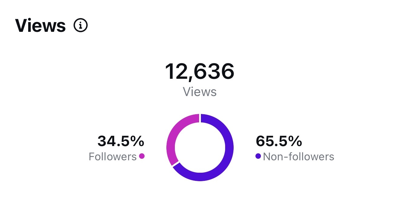 A screen shot of the views on instagram from a video that got 12,636 views total and 34.5% were following the account it is from with 65.5% not following the account.
