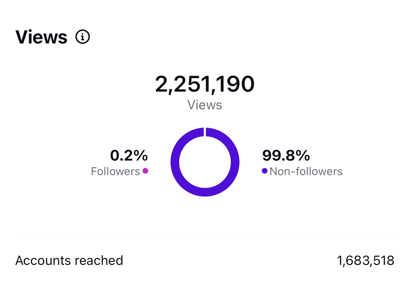 A screen shot of the views on instagram from a video that got 2,251,190 views total and .2% were following the account it is from with 99.8% not following the account.