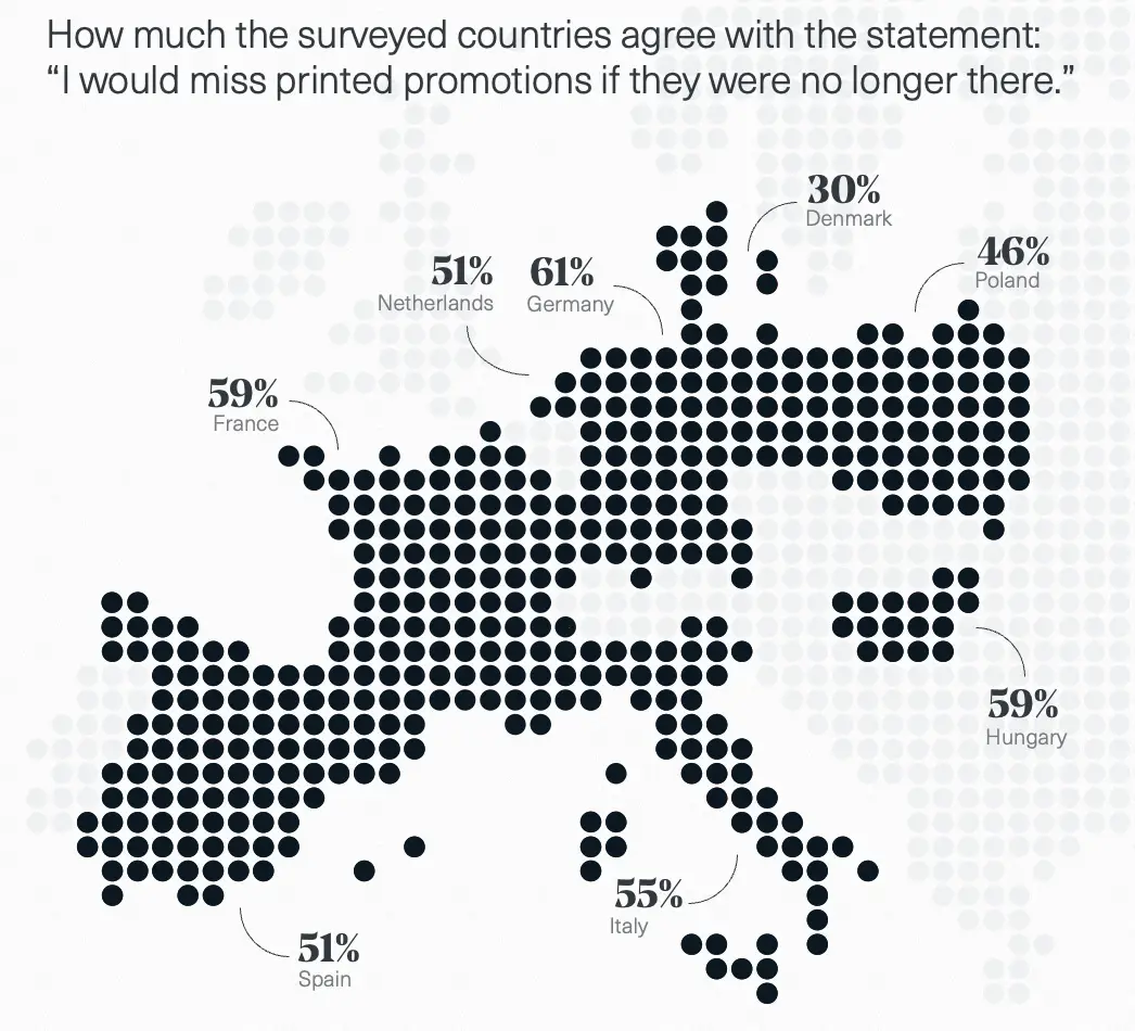 A dotted map of Europe showing the percentage of shoppers agreeing that they would miss printed promotions.