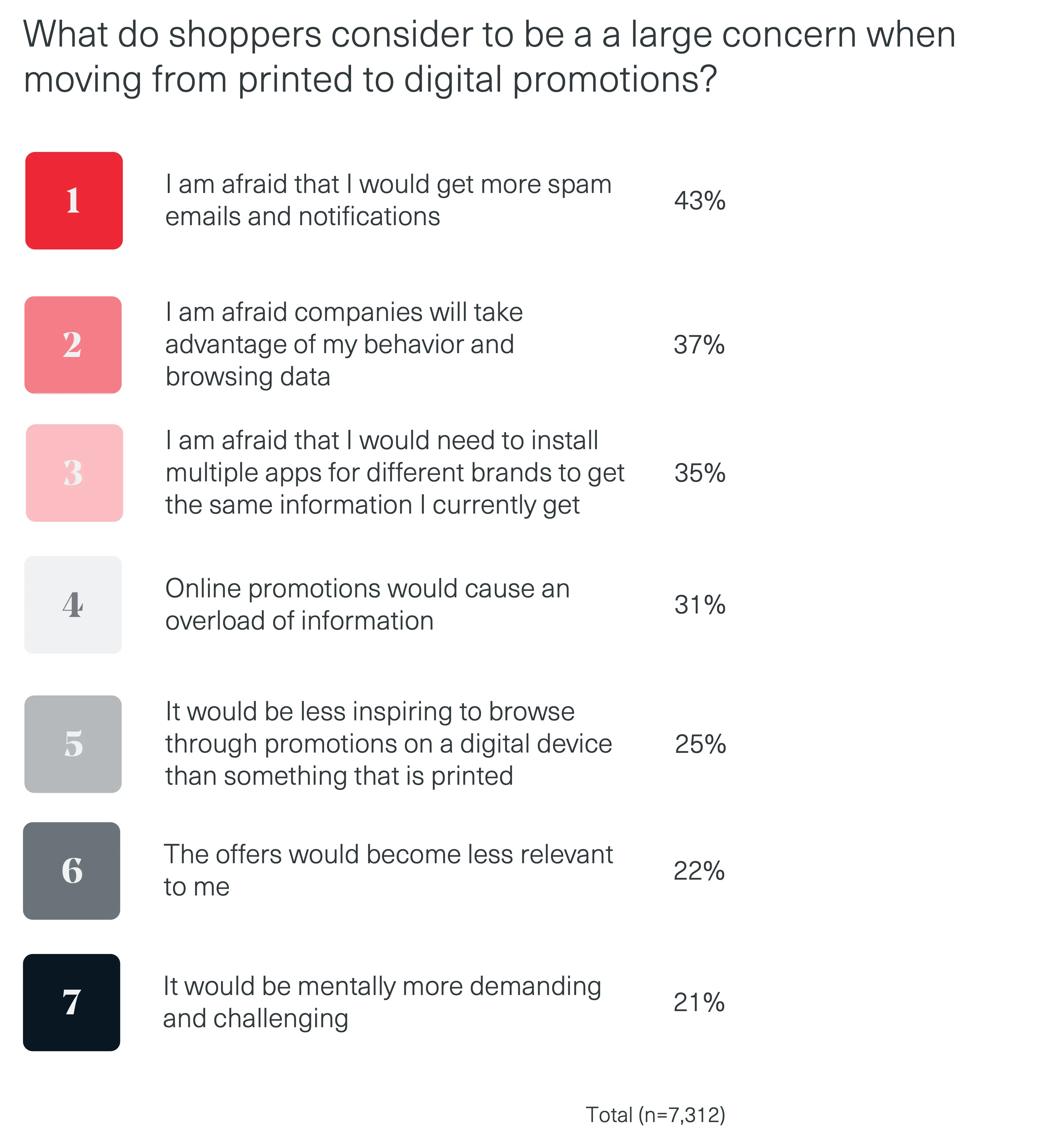 Results showing which concerns shoppers have when moving from print to digital