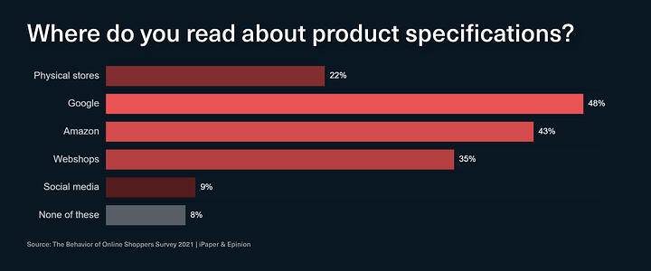 A graph showing where shoppers read product specifications