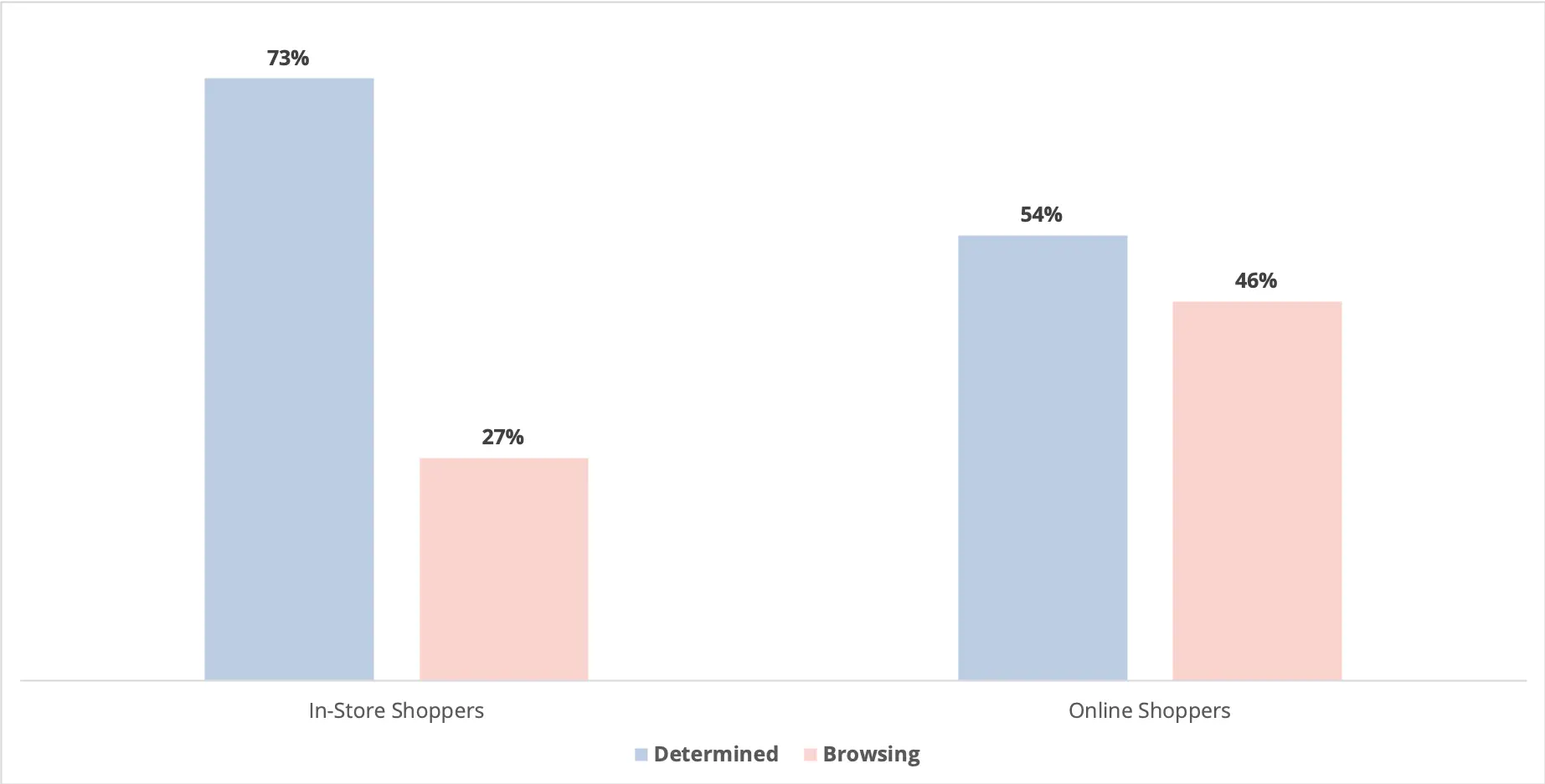 Graph sowing that more online shoppers than in-store shoppers are just browsing