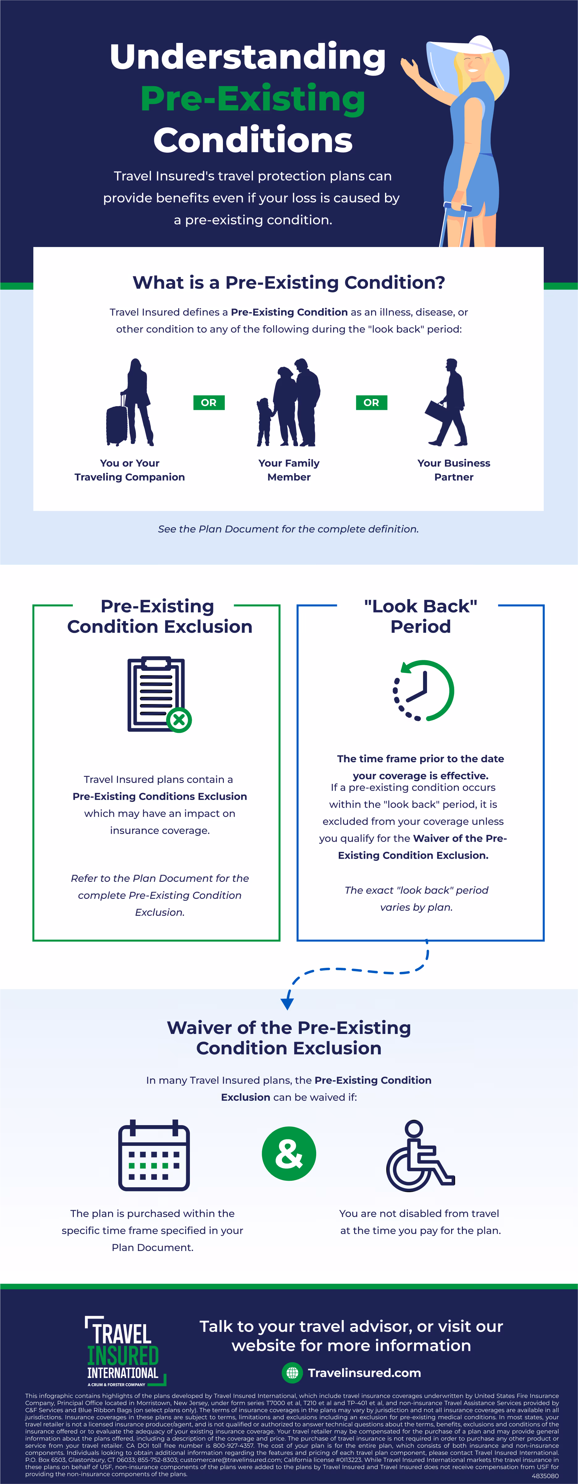 Infographic titled 'Understanding Pre-Existing Conditions' explaining Travel Insured's policy on pre-existing conditions with definitions, exclusions, look back period, and waiver criteria, featuring icons of travelers and a person in wheelchair.