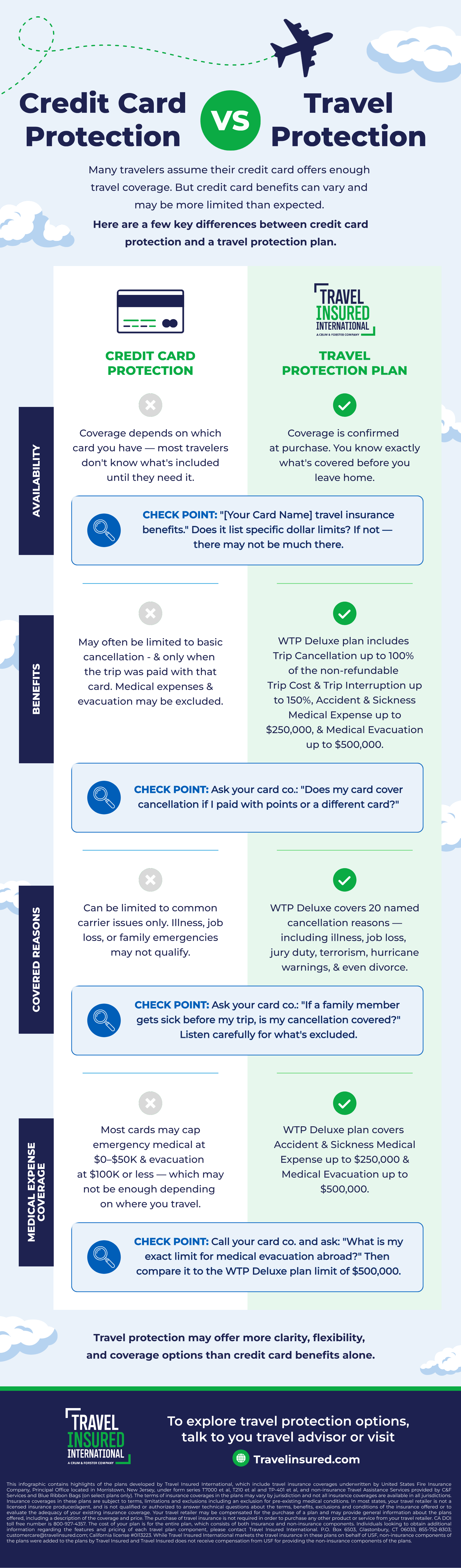 Infographic detailing the differences between credit card protection and travel protection plans including availability, benefits, covered reasons, and medical expense coverage