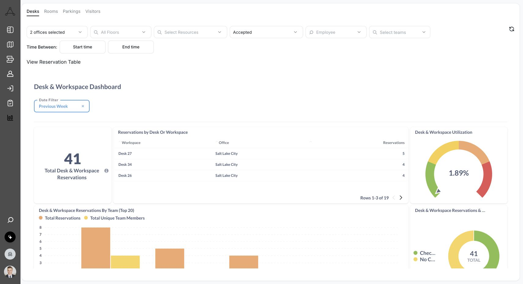 Tactic reporting dashboard showing reservations, check-ins, and utilization