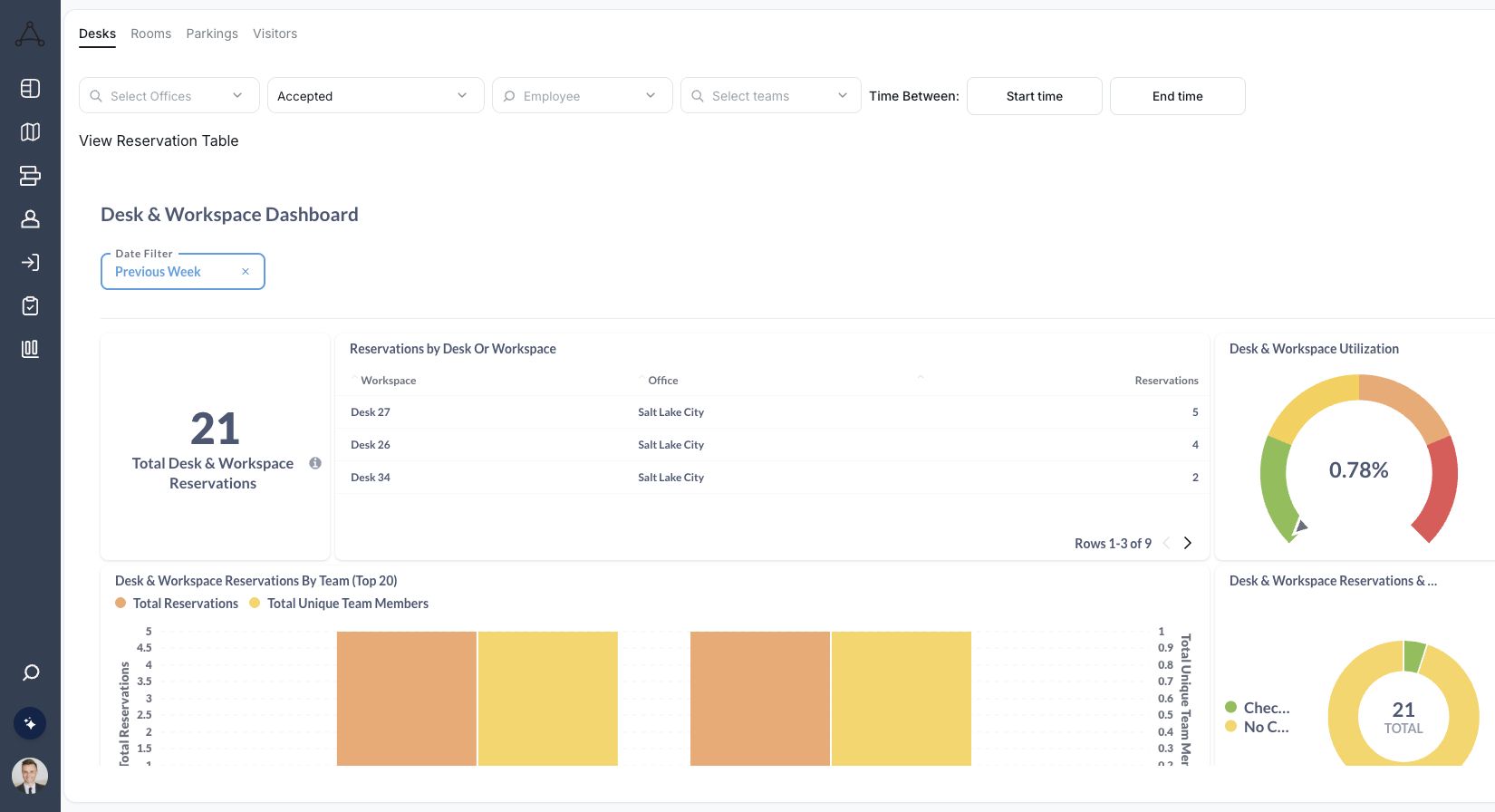 Tactic workplace dashboard showing reservation and utilization analytics