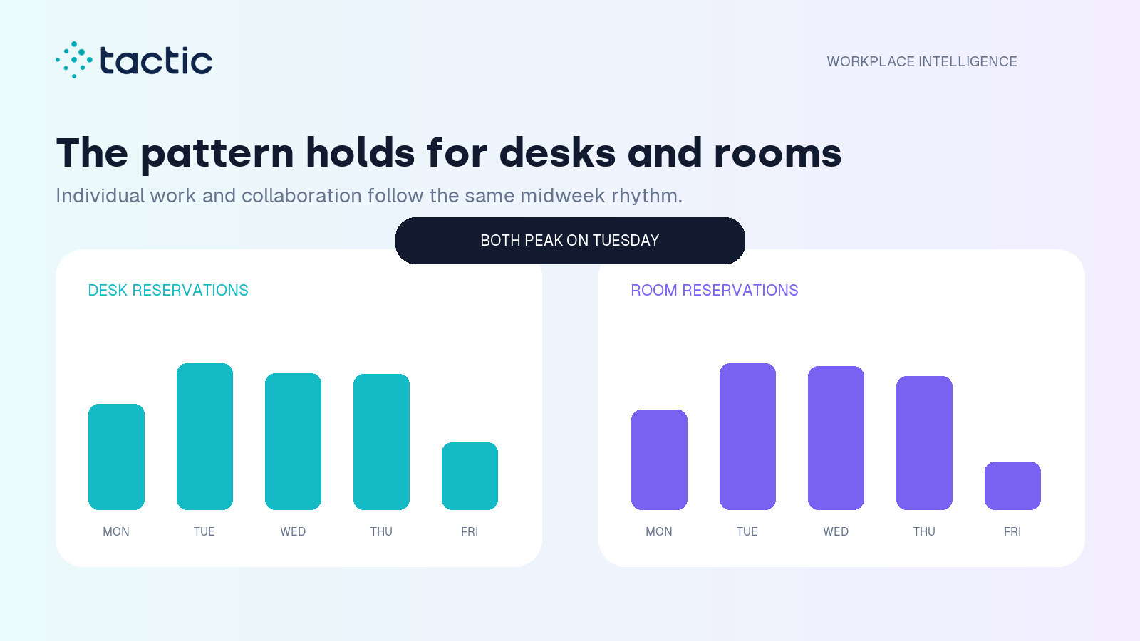 Separate weekday demand charts for desk and room reservations