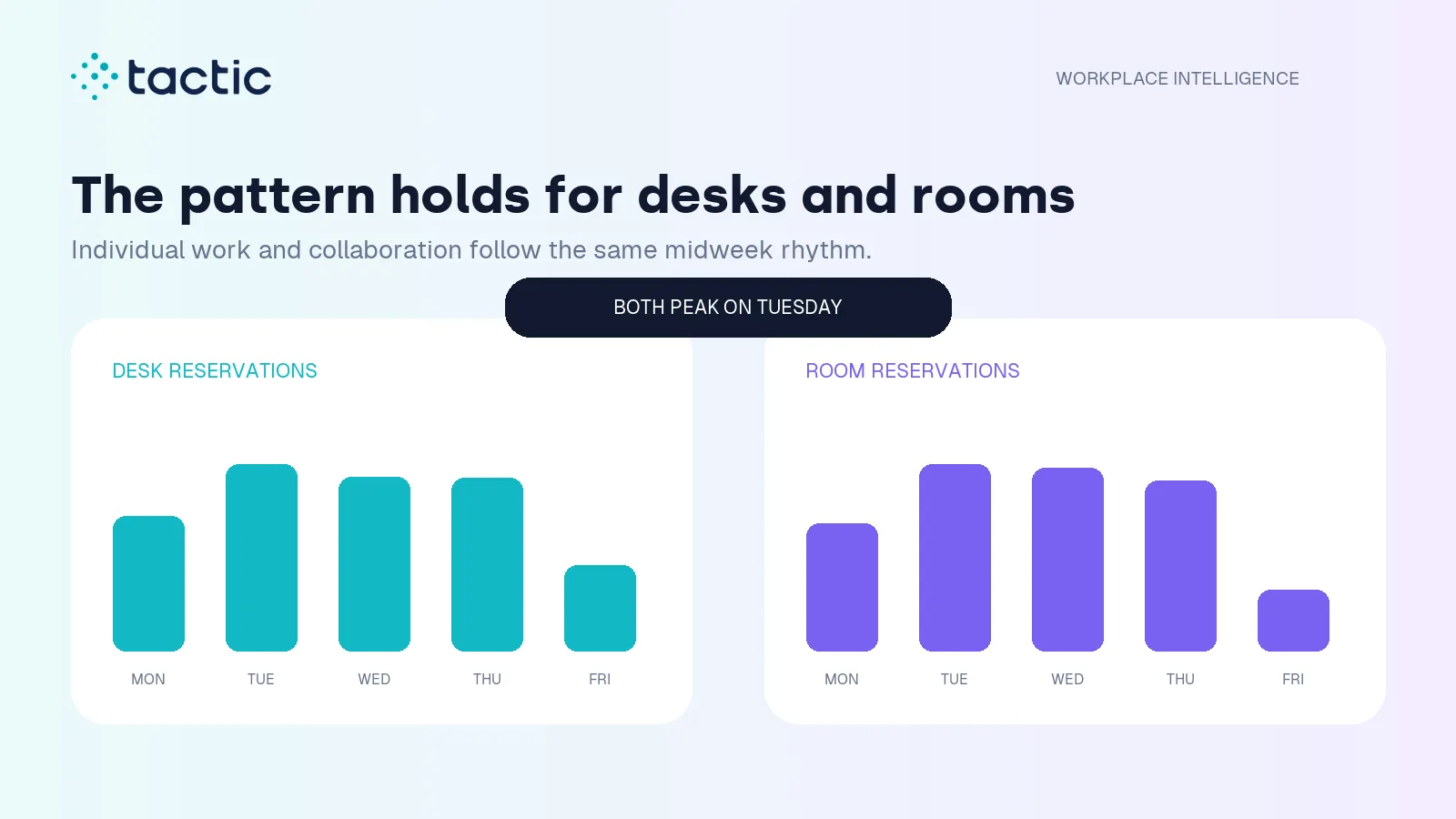 Separate weekday demand charts for desk and room reservations