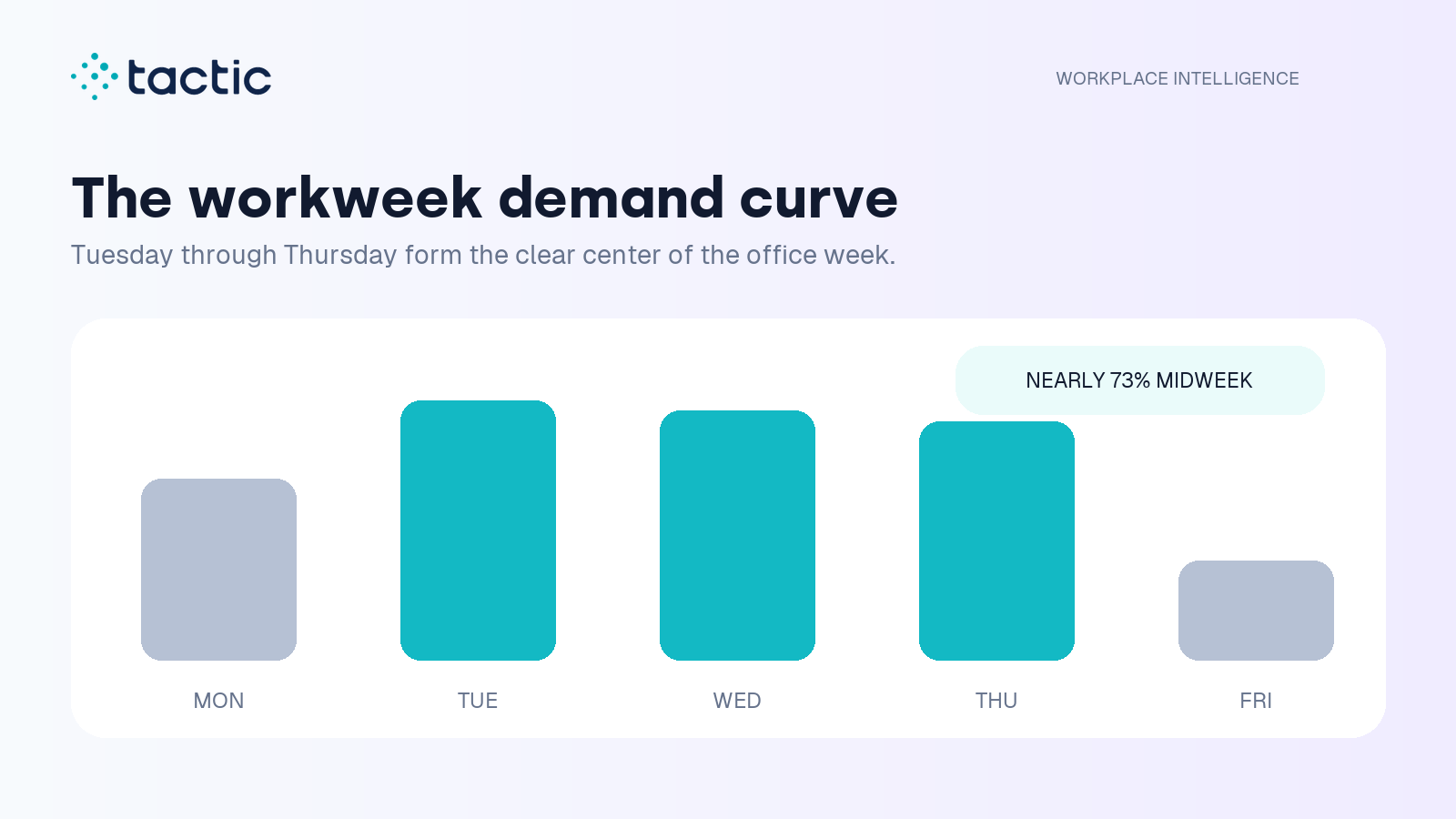 Weekday workplace demand curve showing the Tuesday through Thursday peak
