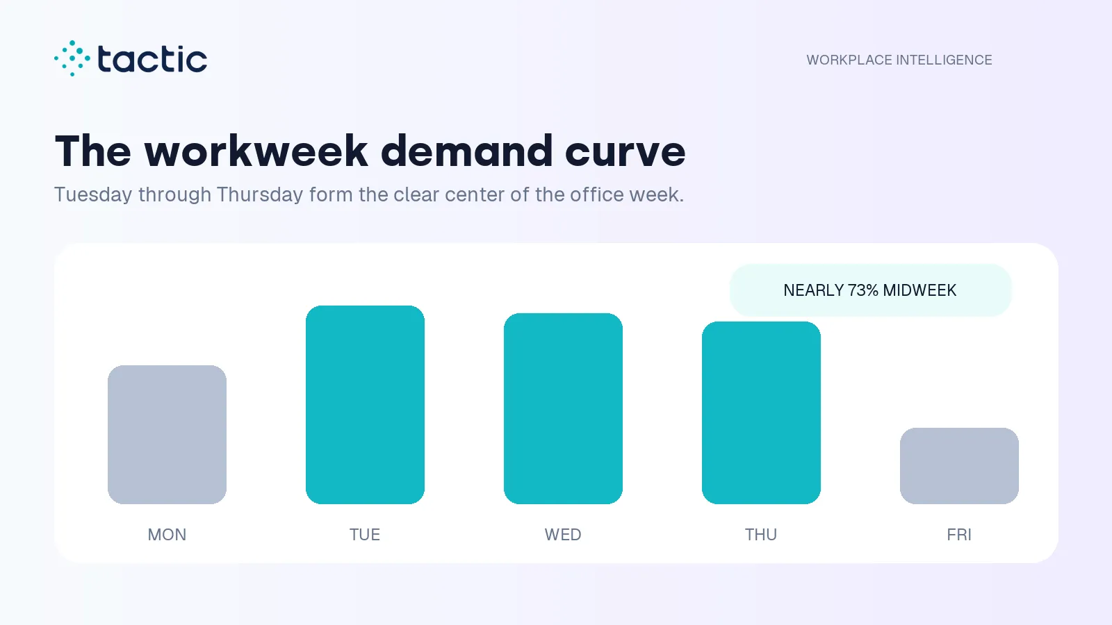 Weekday workplace demand curve showing the Tuesday through Thursday peak