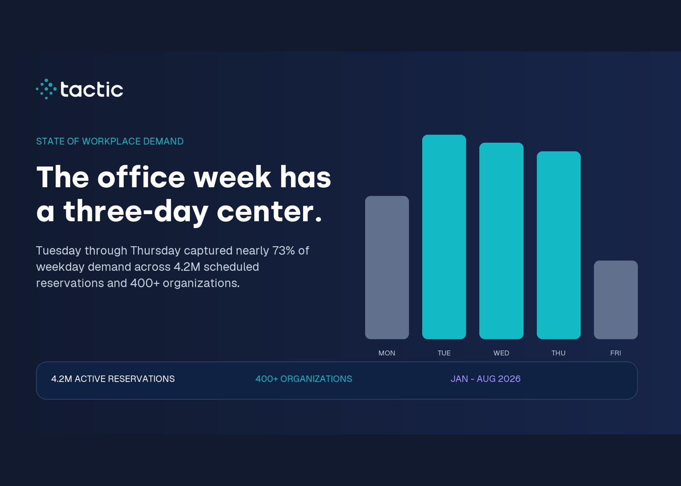 State of Workplace Demand 2026 showing the Tuesday through Thursday reservation peak