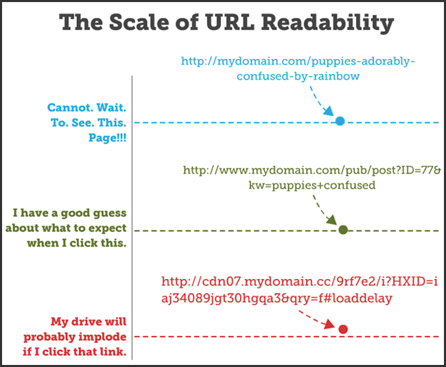 Link click through rate