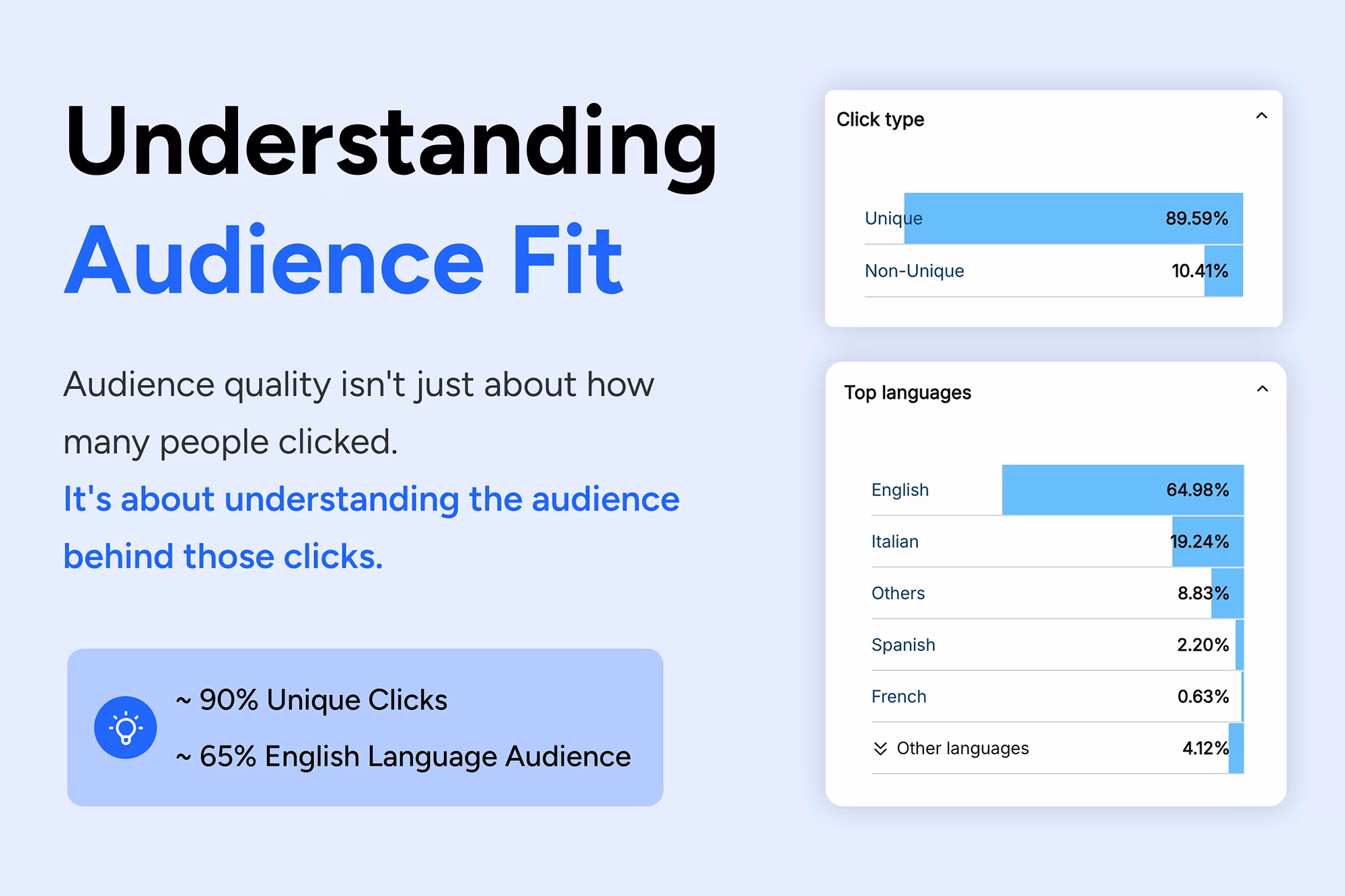 Audience analytics graphic showing nearly 90% unique clicks and about 65% English-language audience, with click type and language breakdown charts