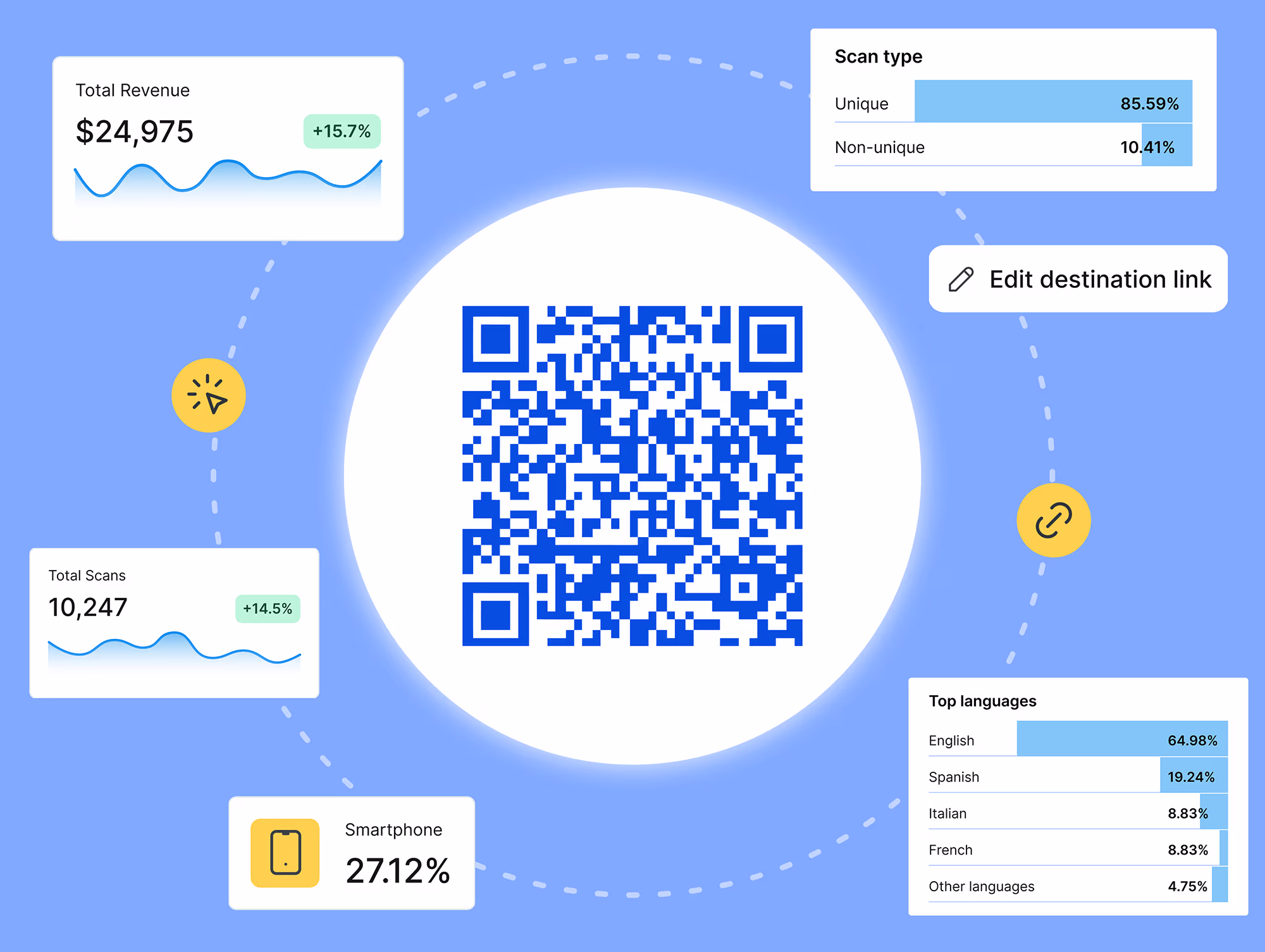 QR code dynamique entouré d'analyses sur les revenus, les scans, le type de scan, les appareils utilisés, les langues et la modification de destination.