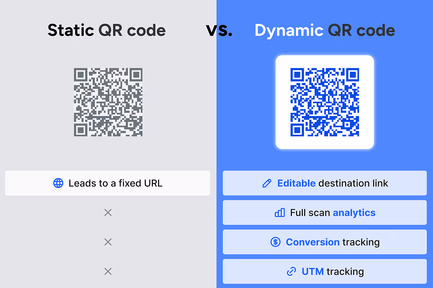 Comparison of static and dynamic QR codes, highlighting editable links, analytics, conversion tracking, and UTM tracking.